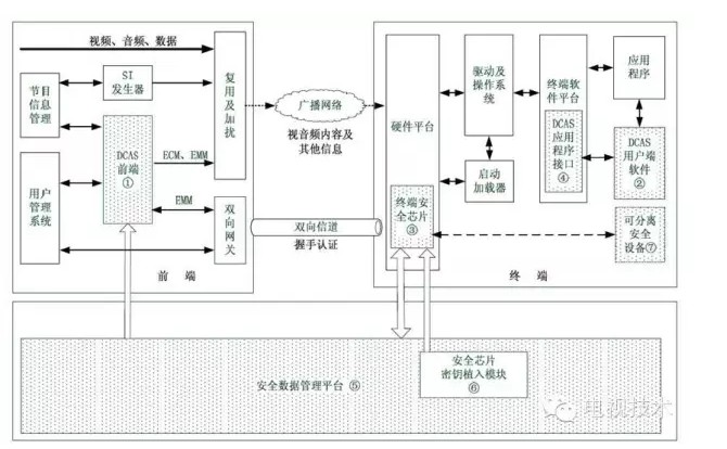 自数字电视全面推广以来,关于数字电视CA系统被破解的案例层出不穷。CA系统安全与否直接关系广电网络公司的营业收入。多年来CA系统破解与防破解的斗争从未间断,某些研究报告认为现行的CA系统以不能满足安全需求,必须大力推广下载式CA。现行CA系统是否能够满足安全需求?下载式CA能否拯救现行的CA系统?笔者对这两个问题进行了认真思考,并就提升CA系统安全性提出新的设想。 首先对现行CA系统做个简述,现行CA系统采用的是三重密钥系统,在三重密钥系统中,发送端用业务密钥SK对CW加密,形成ECM,每隔数秒复用到TS