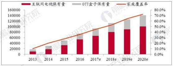 2013-2020年OTT终端保有量(万台)及家庭覆盖率情况