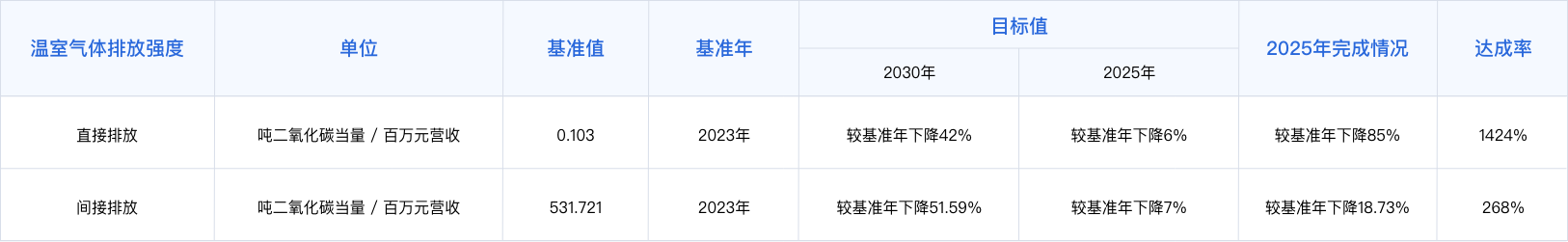 SBTi目标达成情况